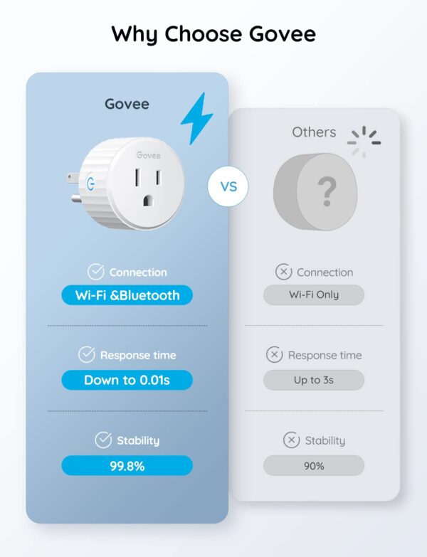 Govee Smart Plug - WiFi Outlet, Works with Alexa & Google, Timer & Group Control, 1 Pack - Image 6