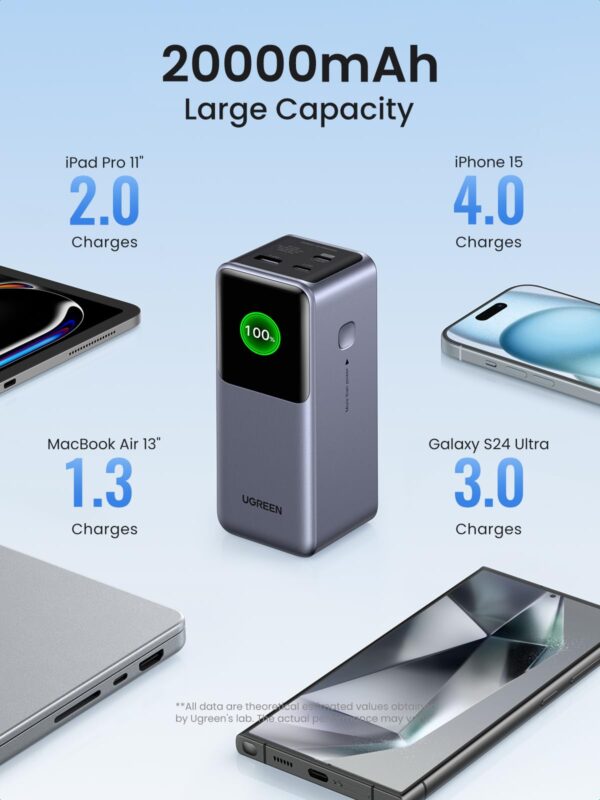 UGREEN Nexode Power Bank 20000mAh 130W with Smart Digital Display - Image 3